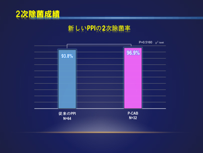 2次除菌成績