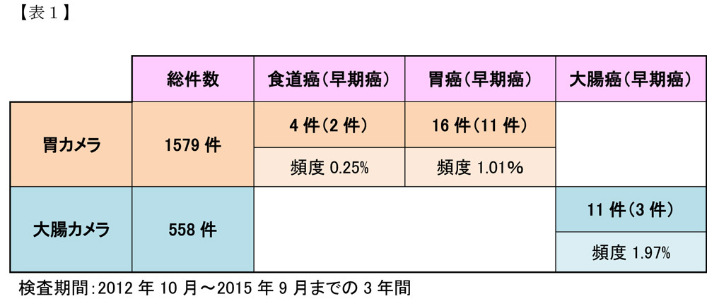 内視鏡検査の実績