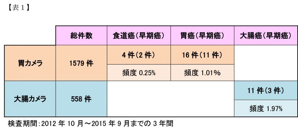 当院の内視鏡検査の実績