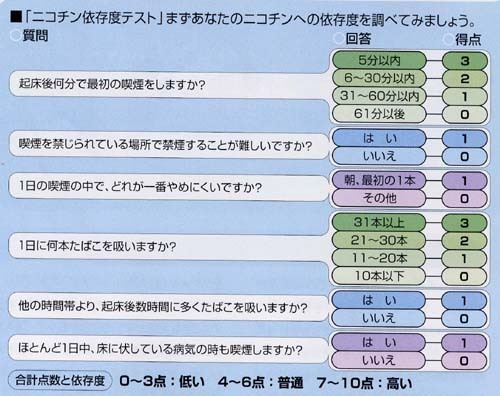 ニコチン依存テスト